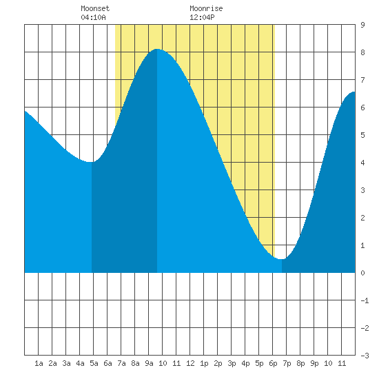 Eagle Cliff tide chart for Saturday, March 8, 2025