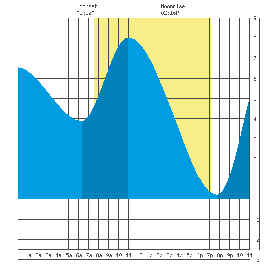 Eagle Cliff tide chart for Sunday, March 9, 2025