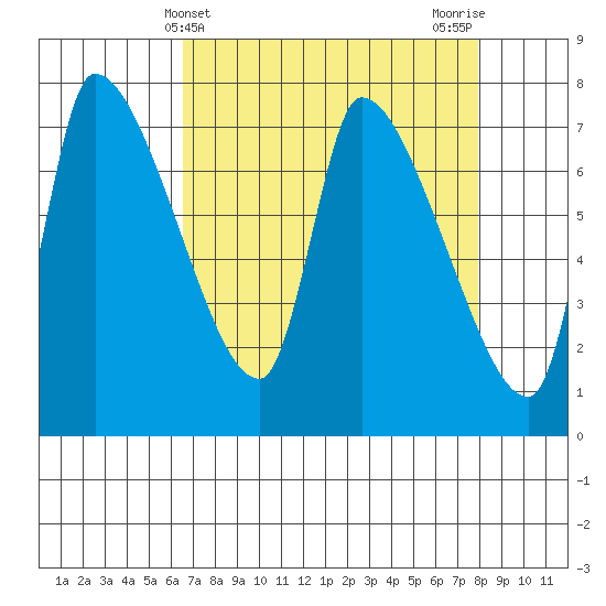 Eagle Cliff tide chart for Thursday, April 10, 2025