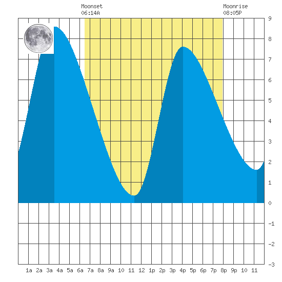 Eagle Cliff tide chart for Saturday, April 12, 2025