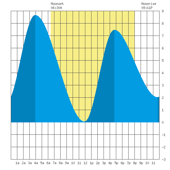 Eagle Cliff tide chart for Sunday, April 13, 2025