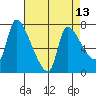 Eagle Cliff tide chart for Sunday, April 13, 2025