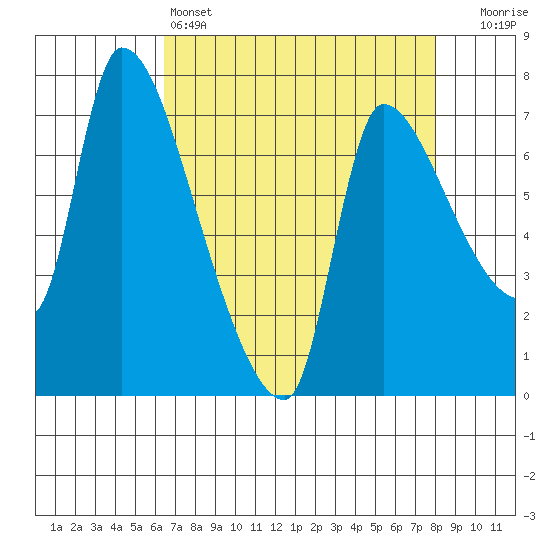Eagle Cliff tide chart for Monday, April 14, 2025