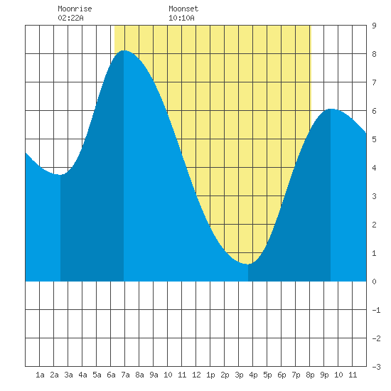 Eagle Cliff tide chart for Saturday, April 19, 2025