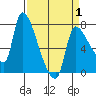 Eagle Cliff tide chart for Tuesday, April 1, 2025