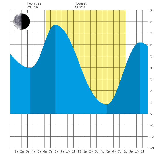 Eagle Cliff tide chart for Sunday, April 20, 2025