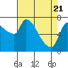 Eagle Cliff tide chart for Monday, April 21, 2025