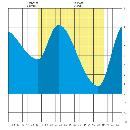 Eagle Cliff tide chart for Tuesday, April 22, 2025