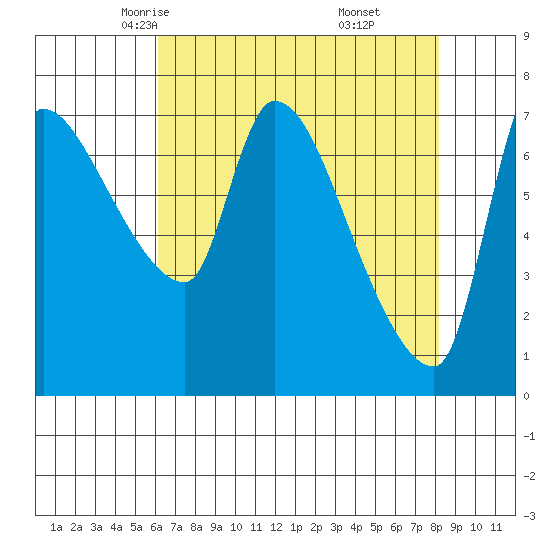 Eagle Cliff tide chart for Wednesday, April 23, 2025