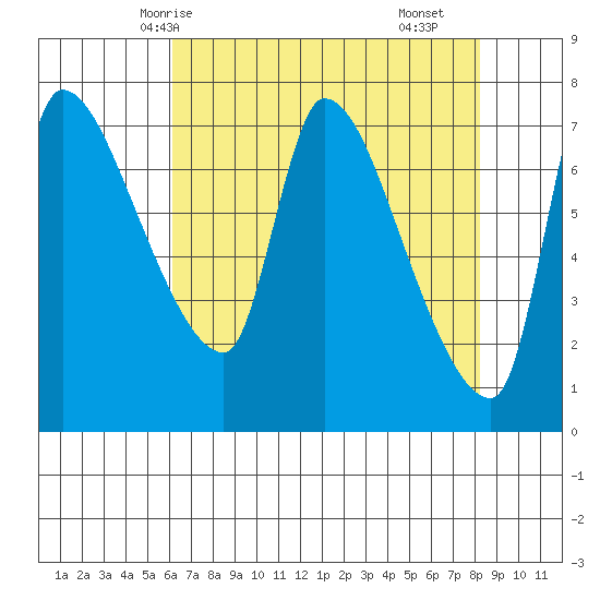 Eagle Cliff tide chart for Thursday, April 24, 2025