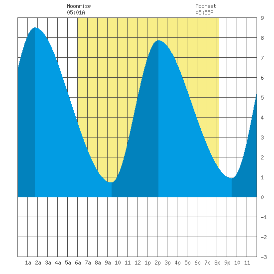 Eagle Cliff tide chart for Friday, April 25, 2025