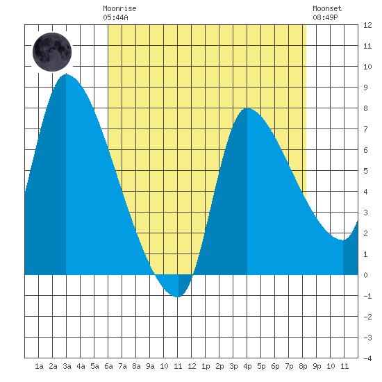 Eagle Cliff tide chart for Sunday, April 27, 2025