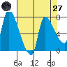 Eagle Cliff tide chart for Sunday, April 27, 2025