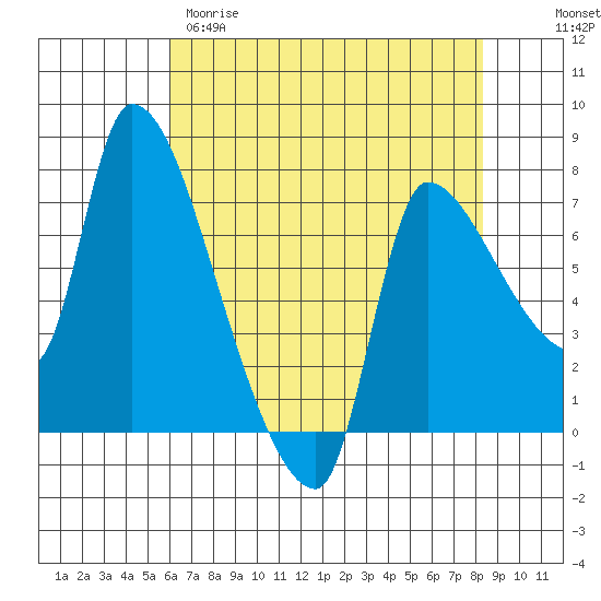 Eagle Cliff tide chart for Tuesday, April 29, 2025
