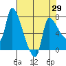 Eagle Cliff tide chart for Tuesday, April 29, 2025