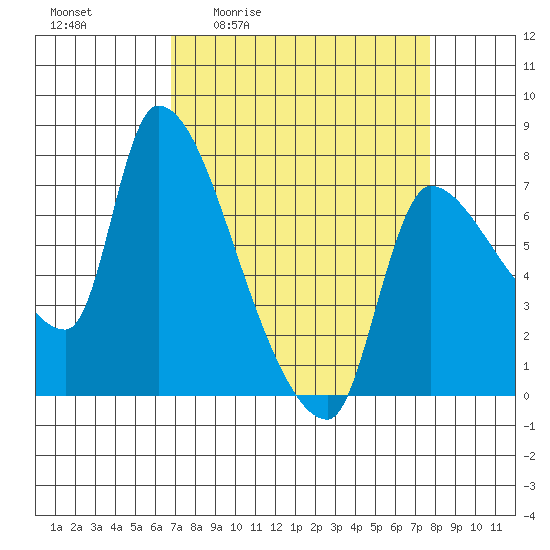 Eagle Cliff tide chart for Wednesday, April 2, 2025