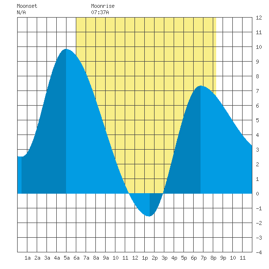 Eagle Cliff tide chart for Wednesday, April 30, 2025