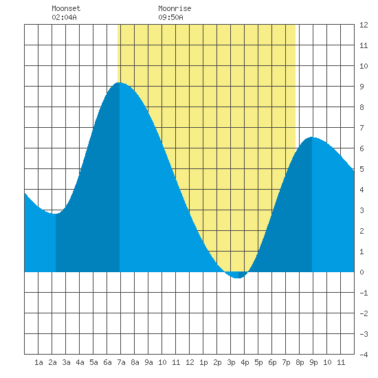 Eagle Cliff tide chart for Thursday, April 3, 2025