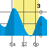 Eagle Cliff tide chart for Thursday, April 3, 2025