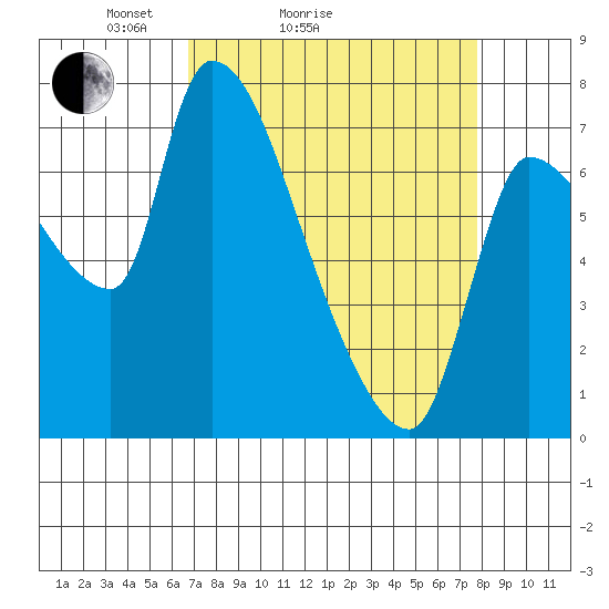 Eagle Cliff tide chart for Friday, April 4, 2025