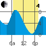 Eagle Cliff tide chart for Friday, April 4, 2025