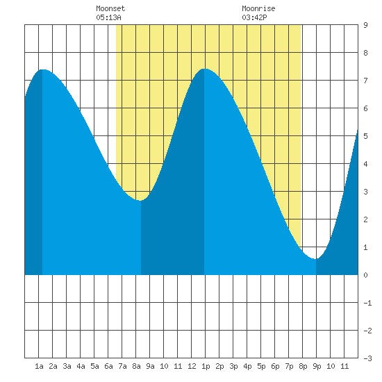 Eagle Cliff tide chart for Tuesday, April 8, 2025
