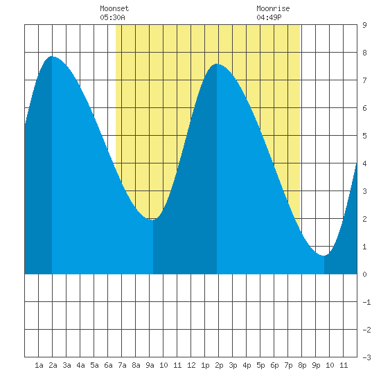 Eagle Cliff tide chart for Wednesday, April 9, 2025