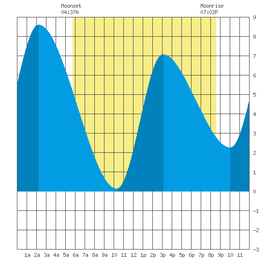 Eagle Cliff tide chart for Saturday, May 10, 2025