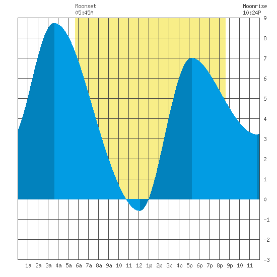 Eagle Cliff tide chart for Tuesday, May 13, 2025