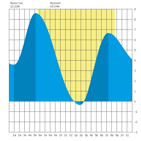 Eagle Cliff tide chart for Friday, May 16, 2025