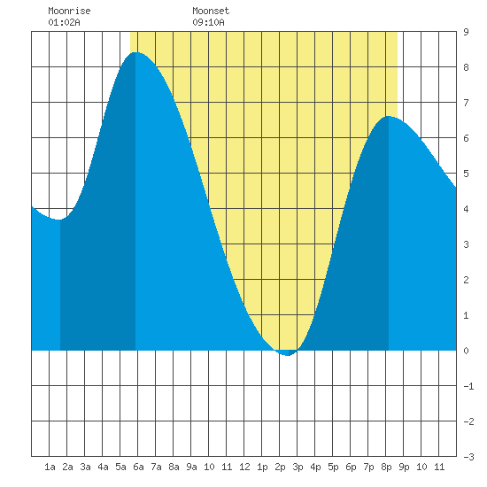 Eagle Cliff tide chart for Saturday, May 17, 2025