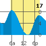 Eagle Cliff tide chart for Saturday, May 17, 2025