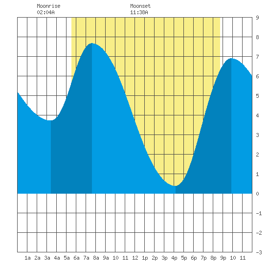 Eagle Cliff tide chart for Monday, May 19, 2025