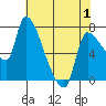 Eagle Cliff tide chart for Thursday, May 1, 2025
