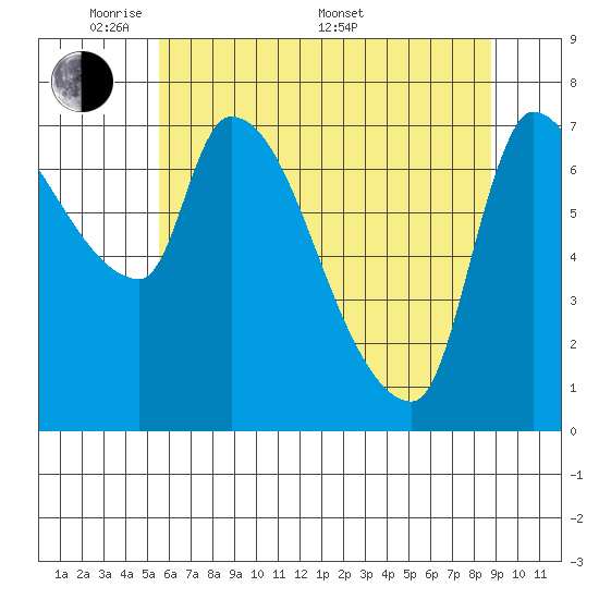 Eagle Cliff tide chart for Tuesday, May 20, 2025