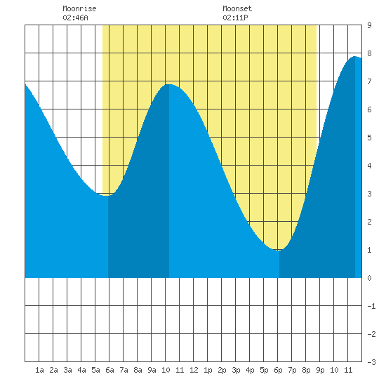 Eagle Cliff tide chart for Wednesday, May 21, 2025