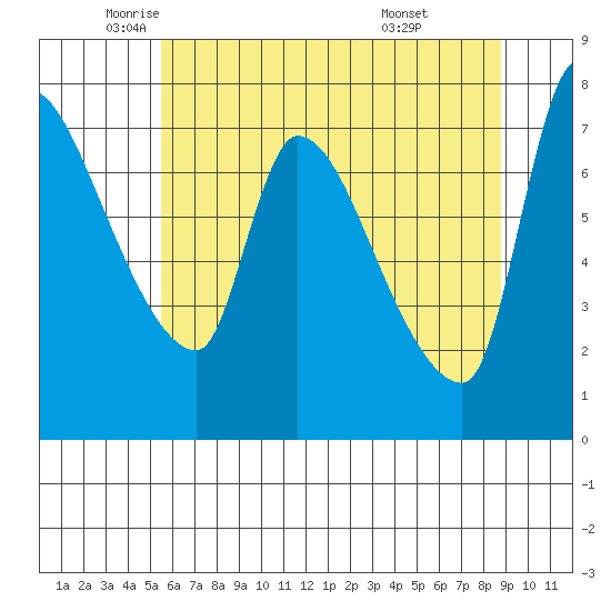 Eagle Cliff tide chart for Thursday, May 22, 2025