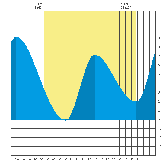 Eagle Cliff tide chart for Saturday, May 24, 2025