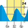 Eagle Cliff tide chart for Saturday, May 24, 2025