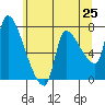 Eagle Cliff tide chart for Sunday, May 25, 2025