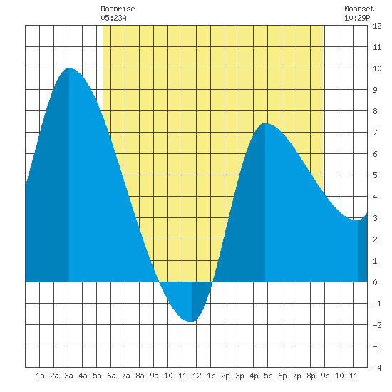 Eagle Cliff tide chart for Tuesday, May 27, 2025