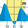 Eagle Cliff tide chart for Wednesday, May 28, 2025