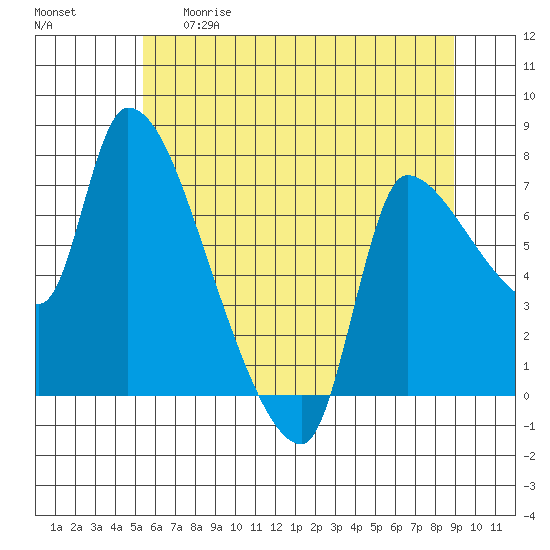 Eagle Cliff tide chart for Thursday, May 29, 2025