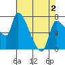 Eagle Cliff tide chart for Friday, May 2, 2025