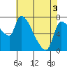 Eagle Cliff tide chart for Saturday, May 3, 2025