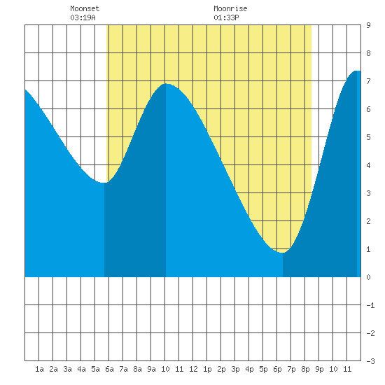 Eagle Cliff tide chart for Monday, May 5, 2025