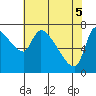 Eagle Cliff tide chart for Monday, May 5, 2025