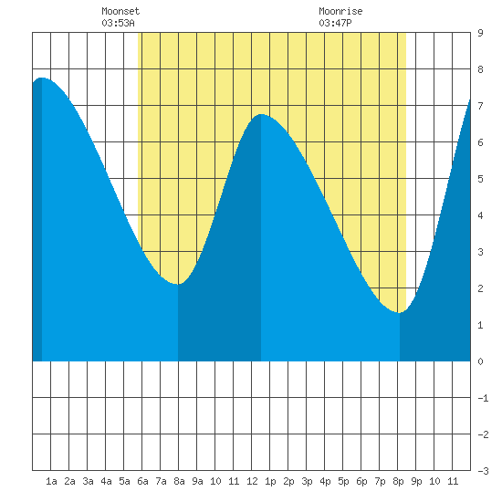 Eagle Cliff tide chart for Wednesday, May 7, 2025