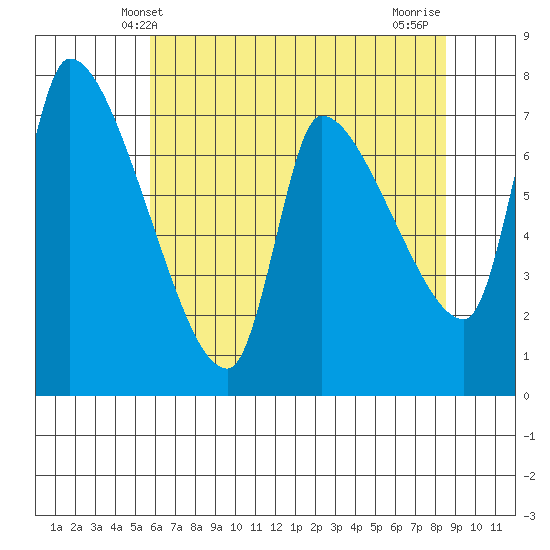 Eagle Cliff tide chart for Friday, May 9, 2025