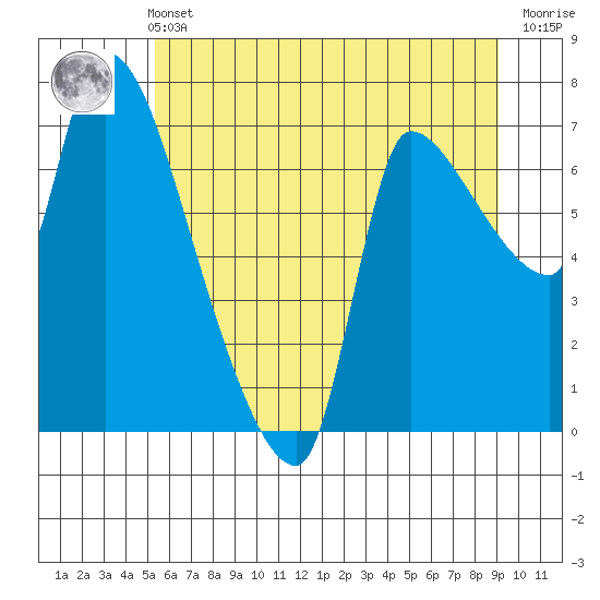 Eagle Cliff tide chart for Wednesday, June 11, 2025